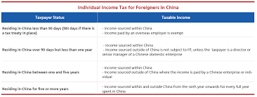 The highest statutory marginal tax rate applied to the taxable income of individuals. Taxation On Foreign Employees In China Rules Calculations Fdi China