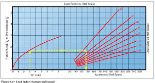 Load Factors And Stalling Speeds