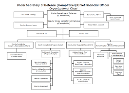 A financial analyst is responsible for the financial planning and analysis of a a financial analyst job description typically includes: Https Comptroller Defense Gov Portals 45 Documents Fmr Combined Volume1 16 Pdf