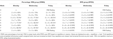 frontiers rpe vs percentage 1rm loading in periodized