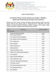 Wan abdullah ppd petaling perdana. Senarai 145 Sekolah Di Selangor Tutup Pada 17 September 2019 Akibat Jerebu Layanlah Berita Terkini Tips Berguna Maklumat