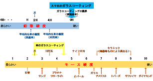 スマホのガラスコーティング ！!９Hって割れなくなるの？