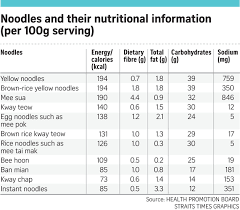 2,000 calories a day is used for general nutrition advice. Watch Out For Grease In Healthy Vegetarian Bee Hoon Health News Top Stories The Straits Times