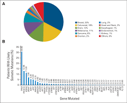 If a close member of your family has had one or more of the types of cancer mentioned below you may like to read the relevant information. A The Most Common Cancer Diagnosis For Patients Who Underwent Genomic Download Scientific Diagram