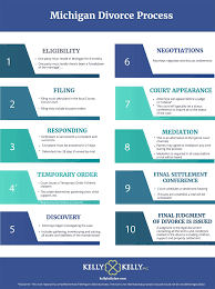 In other states, a legal separation can become the grounds for a divorce. Divorce In Michigan Everything You Need To Know