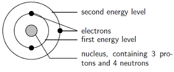 Energy Quantisation And Electron Configuration Siyavula