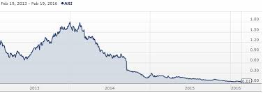 The Shareswatch Random Stocks Portfolio February 2016