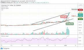 Gas prices are now at the lowest level seen in 2021 but are still over 500% higher than they were this time last year. Ethereum Price Prediction Eth Usd Bounces From 1140 Support Line What Next