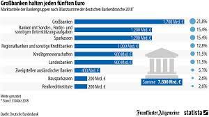Die entwicklung der anzahl privater banken in deutschland von 2004 bis 2019. Bilanzsummen Der Banken In Deutschland