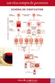 Vins Rouges De Provence Schema De Vinification Vin Rouge Vins Vin Rose