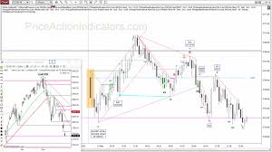 31 May 2019 Price Action Indicators