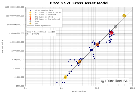 That's why you'll see different prices on different exchanges. Bitcoin Stock To Flow Cross Asset Model By Planb Medium