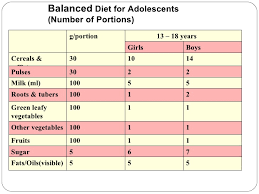 Healthy Diet For Adolescents