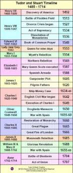 Tudors And Stuarts 1485 1714 History Events Printable