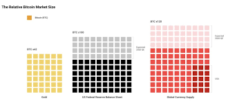 In fact, coinmarketcap first popularized looking at a coin's market cap for ranking cryptoassets way back when. Comparison Of Bitcoin To Other Markets Shows Just How Early Investors Truly Are