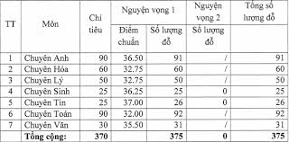 Ngoài ra, quảng ngãi cũng đã công bố điểm chuẩn vào lớp 10 thpt chuyên lê khiết. Lá»‹ch Cong Bá»' Ä'iá»ƒm Chuáº©n Tuyá»ƒn Sinh Lá»›p 10 NÄƒm 2021 Má»›i Nháº¥t