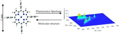 Enhancing The Fluorescence Spectrum Of Frying Oil Using A