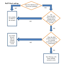 Flowchart For Goal Setting Child Therapy Goal Setting