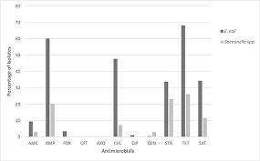 Метод выявления бактерий рода salmonella. Frontiers Antimicrobial Susceptibility Of Escherichia Coli And Salmonella Spp Isolates From Healthy Pigs In Australia Results Of A Pilot National Survey Microbiology