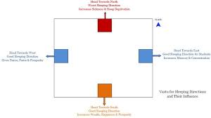 Vastu Sleeping Direction Vastu Shastra Sleep Comfortably Vastu House