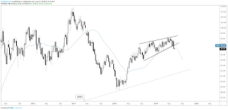 Dollar May Bounce Eurusd Usdcad Gbpusd Charts More