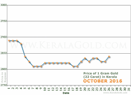 Tips And Techniques For Gold Rate Usa Gold Rate Gold Rate Chart Gold Price Chart