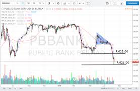 Public Bank The Price Is Cheaper Should I Buy Now