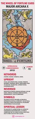 The ultimate symbol of luck and chance, the wheel of fortune (x) signifies change, both good and bad. The Wheel Of Fortune Tarot Card Meaning Upright And Reversed Look Deeper Get Your First Reading Or Wheel Of Fortune Tarot Wheel Of Fortune Tarot Card Meanings