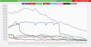 Dati auditel dei programmi più visti di ieri, sabato 17 marzo 2018, in prima serata, access prime time, preserale e daytime dei canali della tv generalista. Curve Ascolti Tv 17 Dicembre 2018 Il Picco Di Claudio Amendola Che Fa Il Vuoto Tvzoom