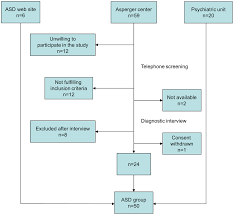 Flow Chart For Recruitment Of Participants With Autism