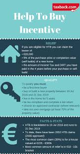 If you expect to receive a star credit check and have not yet the property tax relief credit directly reduced your property tax burden if you are a qualifying homeowner. Help To Buy