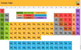 Discovery of these 118 chemicals elements has been done in mid 19th. Periodic Table