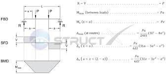 Sfd, bmd for cantilever beams, simply supported beams and overhanging beams considering point loads, udl, uvl, couple. Simple Beam Two Point Loads Equally Spaced
