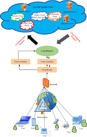 Cloud Computing Using Load Balancing And Service Broker Policy For It Service A Taxonomy And Survey Springerlink