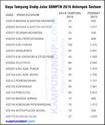 Sekolah vokasi universitas diponegoro sudah berdiri sejak 30 agustus 2016 dan menampung semua jalur vokasi d3 yang ada di semua fakultas di undip. Daya Tampung Undip Jalur Sbmptn 2016 Kampusundip Com