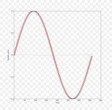 Sine Wave Graph Of A Function Png 1177x1150px Sine Wave