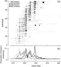 Cactus flower sg by spiece graphics is sold/licensed through myfonts.com. Simultaneous Pulsed Flowering In A Temperate Legume Causes And Consequences Of Multimodality In The Shape Of Floral Display Schedules Wadgymar 2015 Journal Of Ecology Wiley Online Library