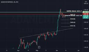 Adani enterprises technical chart indicates that stock finding strong support at current levels @ 129. Ahpt6rv6c Jygm