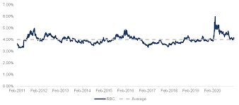 Historical dividend payout and yield for royal bank of canada (ry) since 1998. Royal Bank Of Canada Look No Further For High Stable Dividend Yields Nyse Ry Seeking Alpha