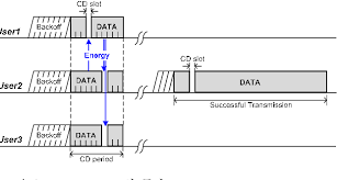 Analyzing csma/ca (carrier sense multiple access with collision avoidance) protocol in ieee 802.11 csma/ca wlan requirements description implementation logic data analysis authors. Pdf Carrier Sensing Multiple Access With Collision Resolution Csma Cr Protocol For Next Generation Wireless Lan Semantic Scholar
