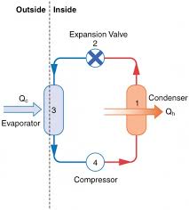 Indoor air is blown across the coils of the heat pump, and the heat energy is absorbed by refrigerant. Applications Of Thermodynamics Heat Pumps And Refrigerators Physics