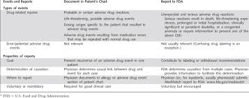 Comparison Of Documentation And Reporting Of Adverse Drug