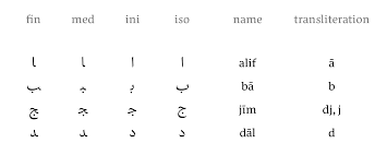 This chart shows the letters' isolated form only, and how groups of letters . Rosetta A Brief Overview Of The Various Arabic Calligraphic Styles