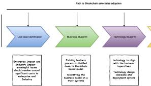 Blockchain operating system captures a user's commands, but executes these on the blockchain becoming a critical components of web 3.0. Path To Blockchain Enterprise Adoption A Prescriptive Approach