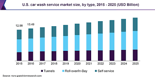 Ask the car wash owner across town what he does. Car Wash Service Market Size Share Industry Report 2019 2025