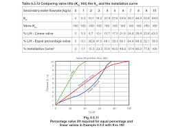 Control Valve Characteristics