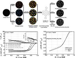 I love that machine, what a pleasure! Non Noble Fe N X C Electrocatalysts On Tungsten Carbides N Doped Carbons For The Oxygen Reduction Reaction Springerlink