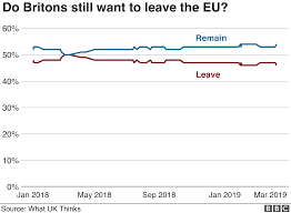 What Do Voters Make Of Brexit Now Bbc News