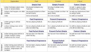 59 Rigorous Tense Chart With Helping Verb