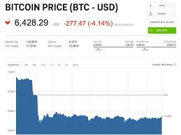 Bitcoin is traded 24/7 and its price changes every second. Bitcoin Price Cryptocurrencies Unexplained Fall Continues